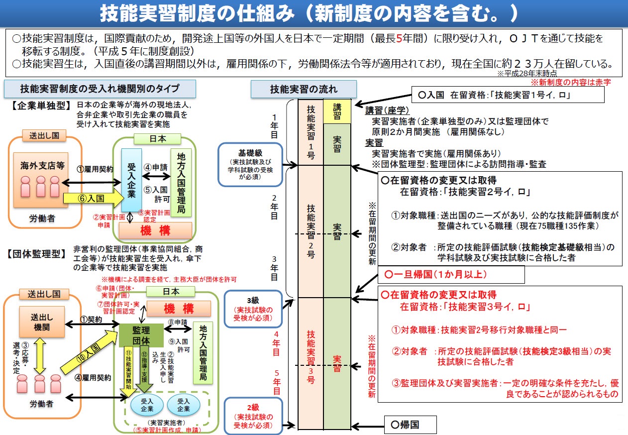 技能実習制度の仕組み 技能実習制度の仕組み