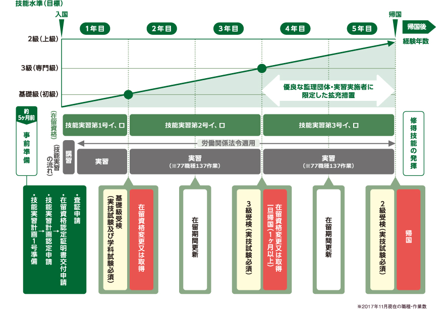 技能実習生の入国から帰国までの流れ 技能実習生の入国から帰国までの流れ